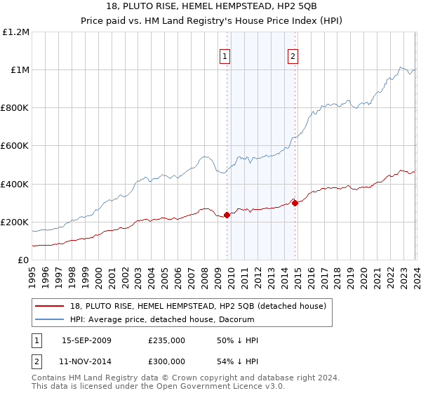 18, PLUTO RISE, HEMEL HEMPSTEAD, HP2 5QB: Price paid vs HM Land Registry's House Price Index