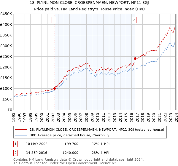 18, PLYNLIMON CLOSE, CROESPENMAEN, NEWPORT, NP11 3GJ: Price paid vs HM Land Registry's House Price Index