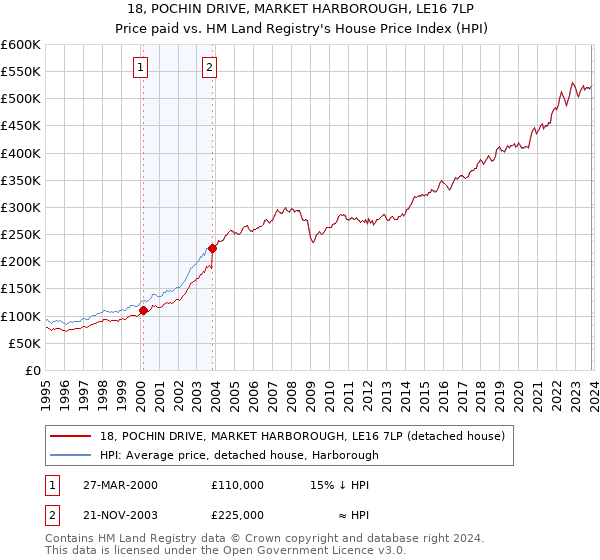 18, POCHIN DRIVE, MARKET HARBOROUGH, LE16 7LP: Price paid vs HM Land Registry's House Price Index