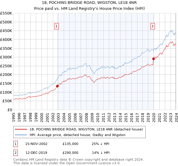 18, POCHINS BRIDGE ROAD, WIGSTON, LE18 4NR: Price paid vs HM Land Registry's House Price Index