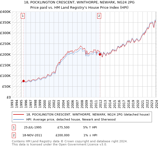 18, POCKLINGTON CRESCENT, WINTHORPE, NEWARK, NG24 2PG: Price paid vs HM Land Registry's House Price Index