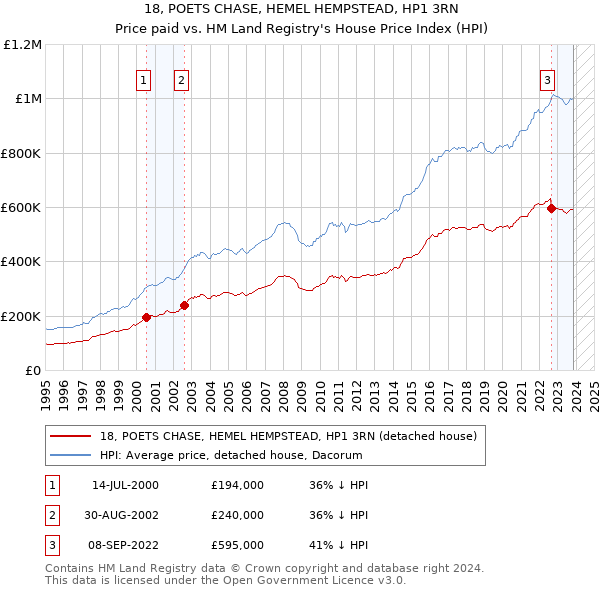18, POETS CHASE, HEMEL HEMPSTEAD, HP1 3RN: Price paid vs HM Land Registry's House Price Index