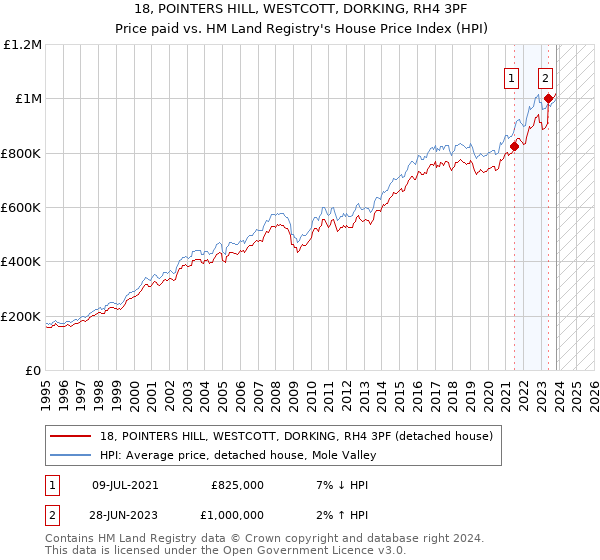 18, POINTERS HILL, WESTCOTT, DORKING, RH4 3PF: Price paid vs HM Land Registry's House Price Index