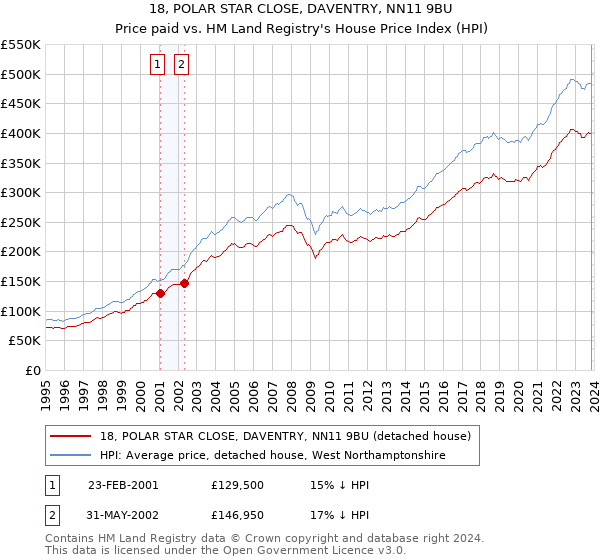 18, POLAR STAR CLOSE, DAVENTRY, NN11 9BU: Price paid vs HM Land Registry's House Price Index