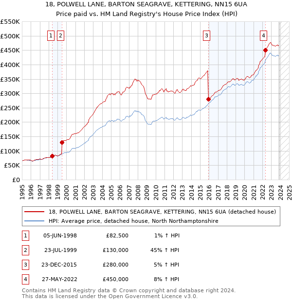 18, POLWELL LANE, BARTON SEAGRAVE, KETTERING, NN15 6UA: Price paid vs HM Land Registry's House Price Index