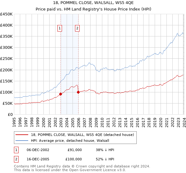 18, POMMEL CLOSE, WALSALL, WS5 4QE: Price paid vs HM Land Registry's House Price Index