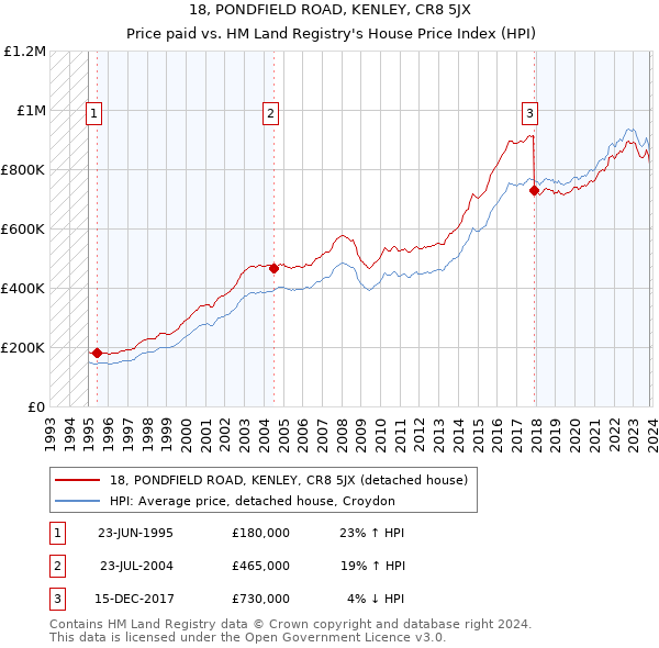 18, PONDFIELD ROAD, KENLEY, CR8 5JX: Price paid vs HM Land Registry's House Price Index