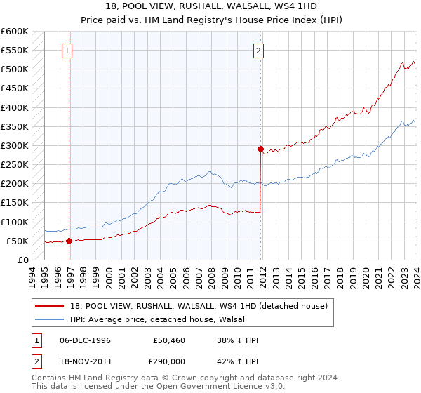18, POOL VIEW, RUSHALL, WALSALL, WS4 1HD: Price paid vs HM Land Registry's House Price Index