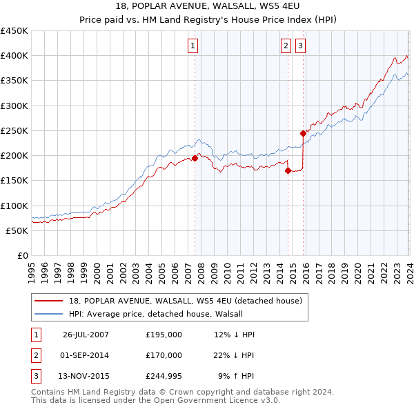 18, POPLAR AVENUE, WALSALL, WS5 4EU: Price paid vs HM Land Registry's House Price Index