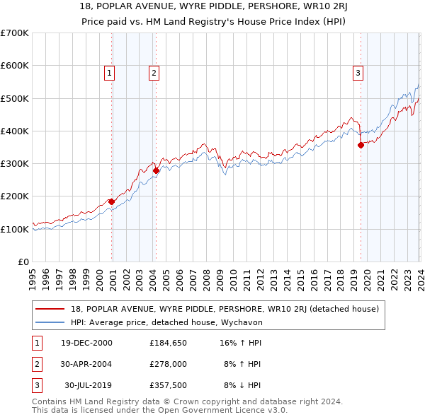 18, POPLAR AVENUE, WYRE PIDDLE, PERSHORE, WR10 2RJ: Price paid vs HM Land Registry's House Price Index