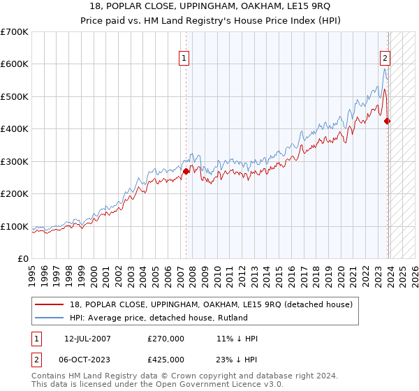 18, POPLAR CLOSE, UPPINGHAM, OAKHAM, LE15 9RQ: Price paid vs HM Land Registry's House Price Index