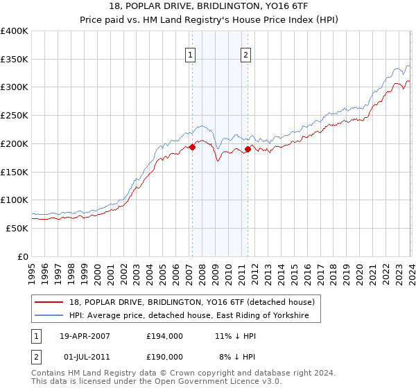 18, POPLAR DRIVE, BRIDLINGTON, YO16 6TF: Price paid vs HM Land Registry's House Price Index