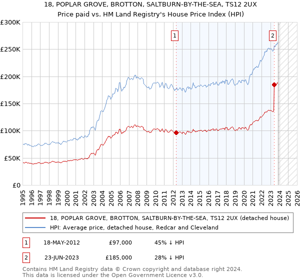 18, POPLAR GROVE, BROTTON, SALTBURN-BY-THE-SEA, TS12 2UX: Price paid vs HM Land Registry's House Price Index