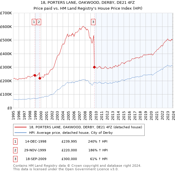 18, PORTERS LANE, OAKWOOD, DERBY, DE21 4FZ: Price paid vs HM Land Registry's House Price Index