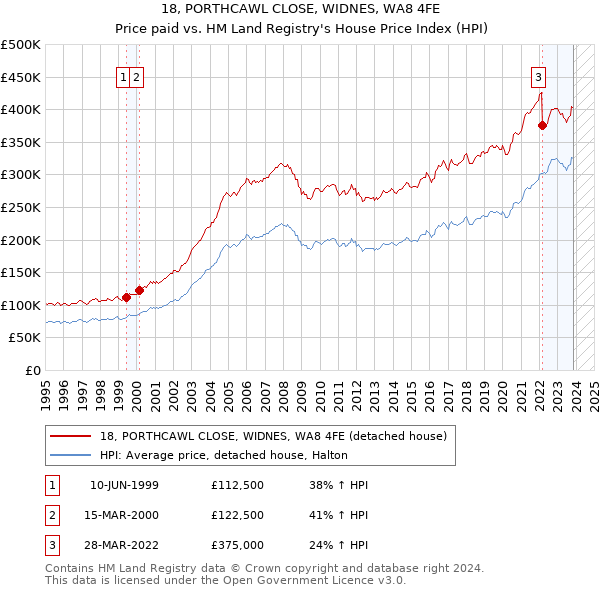 18, PORTHCAWL CLOSE, WIDNES, WA8 4FE: Price paid vs HM Land Registry's House Price Index
