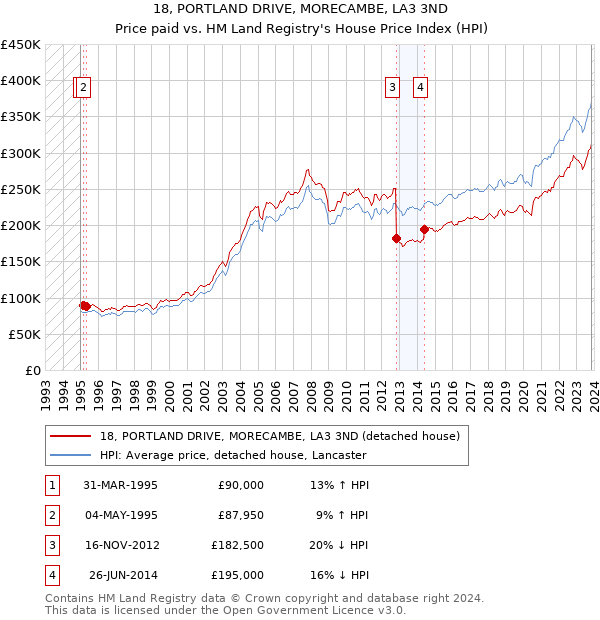 18, PORTLAND DRIVE, MORECAMBE, LA3 3ND: Price paid vs HM Land Registry's House Price Index