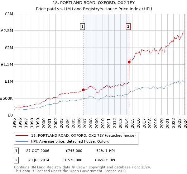 18, PORTLAND ROAD, OXFORD, OX2 7EY: Price paid vs HM Land Registry's House Price Index