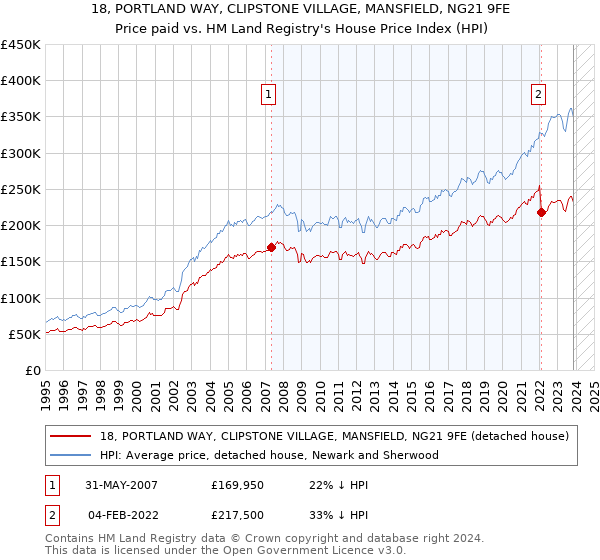 18, PORTLAND WAY, CLIPSTONE VILLAGE, MANSFIELD, NG21 9FE: Price paid vs HM Land Registry's House Price Index