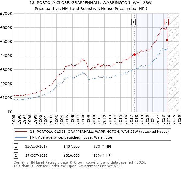 18, PORTOLA CLOSE, GRAPPENHALL, WARRINGTON, WA4 2SW: Price paid vs HM Land Registry's House Price Index