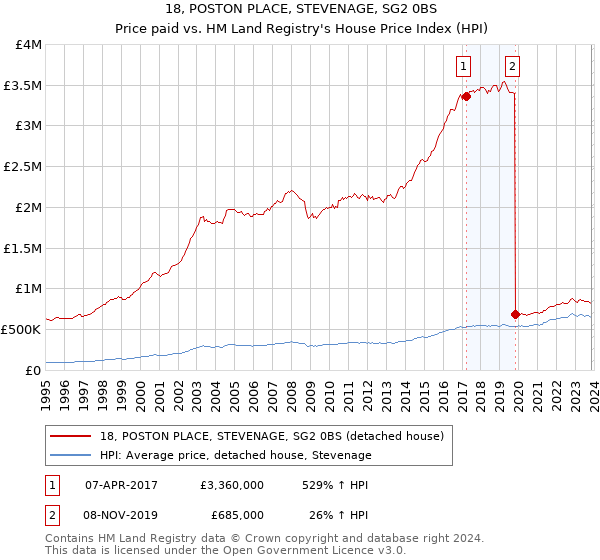 18, POSTON PLACE, STEVENAGE, SG2 0BS: Price paid vs HM Land Registry's House Price Index