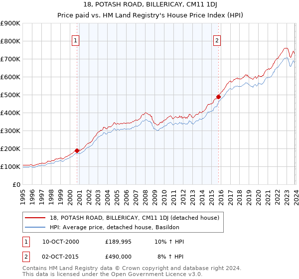 18, POTASH ROAD, BILLERICAY, CM11 1DJ: Price paid vs HM Land Registry's House Price Index