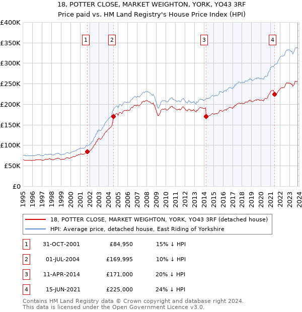 18, POTTER CLOSE, MARKET WEIGHTON, YORK, YO43 3RF: Price paid vs HM Land Registry's House Price Index