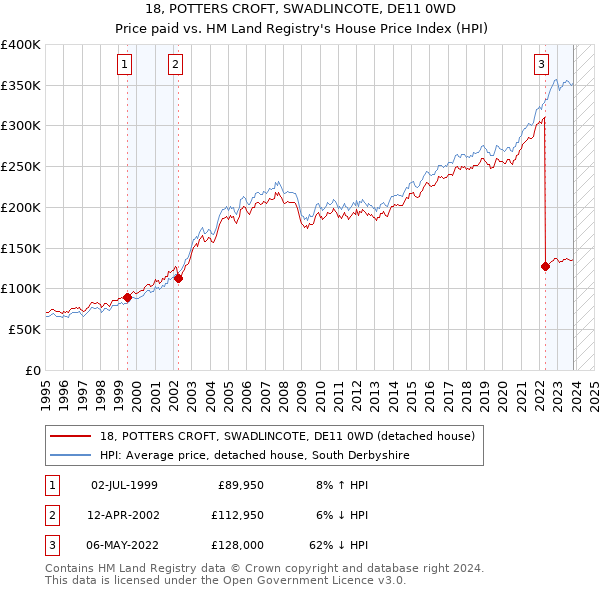 18, POTTERS CROFT, SWADLINCOTE, DE11 0WD: Price paid vs HM Land Registry's House Price Index