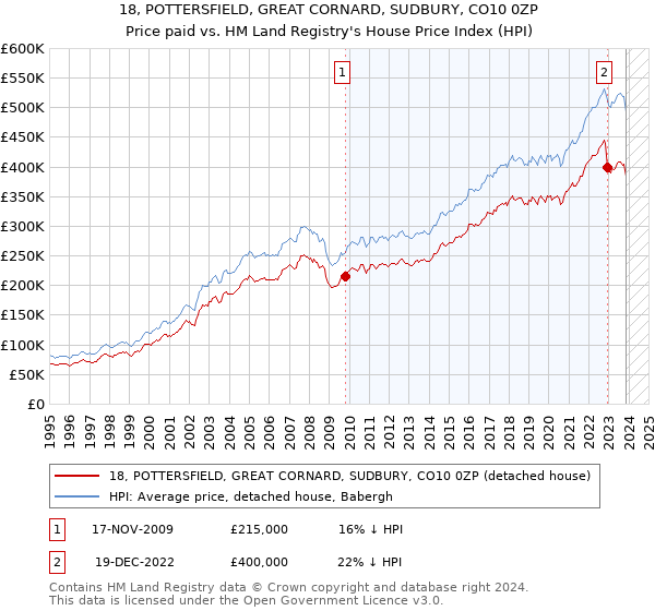 18, POTTERSFIELD, GREAT CORNARD, SUDBURY, CO10 0ZP: Price paid vs HM Land Registry's House Price Index