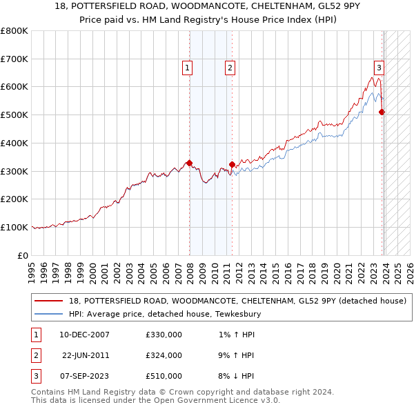 18, POTTERSFIELD ROAD, WOODMANCOTE, CHELTENHAM, GL52 9PY: Price paid vs HM Land Registry's House Price Index