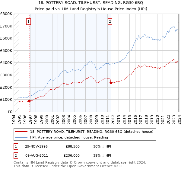 18, POTTERY ROAD, TILEHURST, READING, RG30 6BQ: Price paid vs HM Land Registry's House Price Index