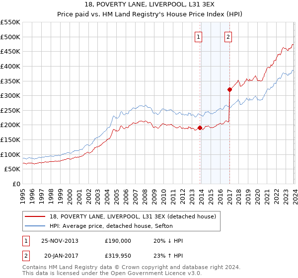 18, POVERTY LANE, LIVERPOOL, L31 3EX: Price paid vs HM Land Registry's House Price Index