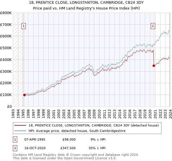 18, PRENTICE CLOSE, LONGSTANTON, CAMBRIDGE, CB24 3DY: Price paid vs HM Land Registry's House Price Index