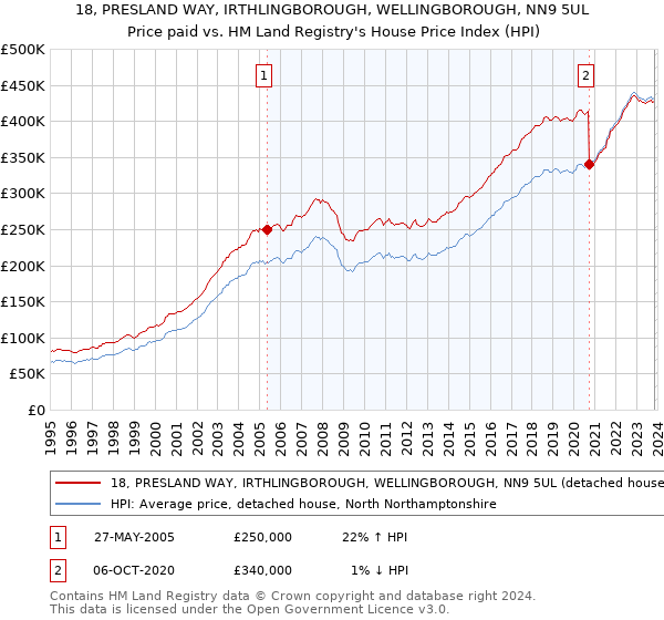 18, PRESLAND WAY, IRTHLINGBOROUGH, WELLINGBOROUGH, NN9 5UL: Price paid vs HM Land Registry's House Price Index