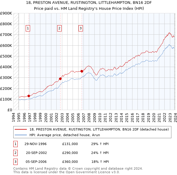 18, PRESTON AVENUE, RUSTINGTON, LITTLEHAMPTON, BN16 2DF: Price paid vs HM Land Registry's House Price Index