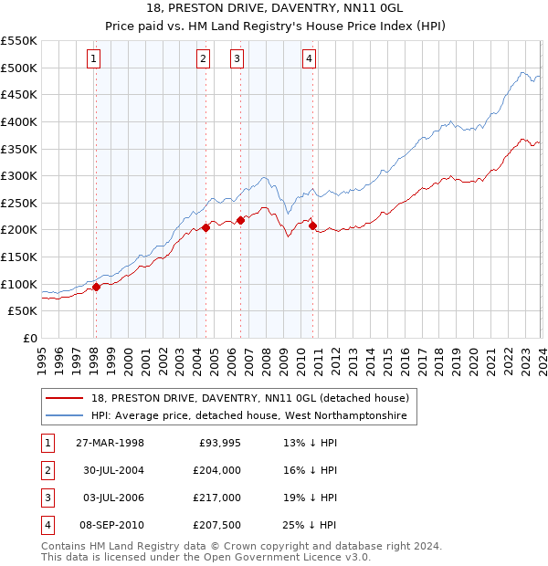 18, PRESTON DRIVE, DAVENTRY, NN11 0GL: Price paid vs HM Land Registry's House Price Index