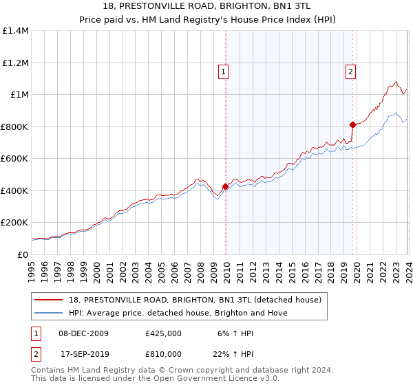 18, PRESTONVILLE ROAD, BRIGHTON, BN1 3TL: Price paid vs HM Land Registry's House Price Index