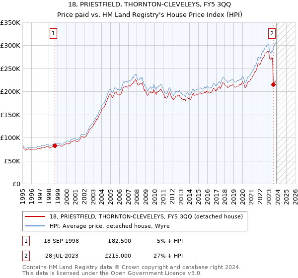 18, PRIESTFIELD, THORNTON-CLEVELEYS, FY5 3QQ: Price paid vs HM Land Registry's House Price Index
