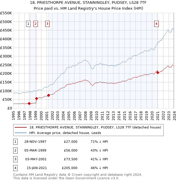 18, PRIESTHORPE AVENUE, STANNINGLEY, PUDSEY, LS28 7TF: Price paid vs HM Land Registry's House Price Index