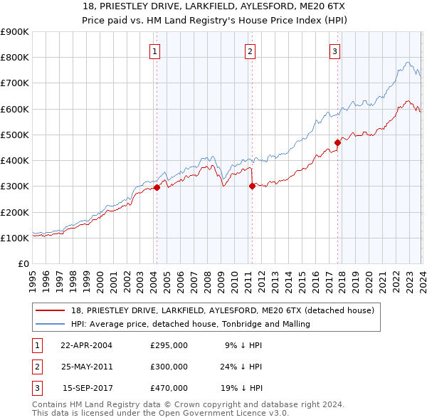 18, PRIESTLEY DRIVE, LARKFIELD, AYLESFORD, ME20 6TX: Price paid vs HM Land Registry's House Price Index