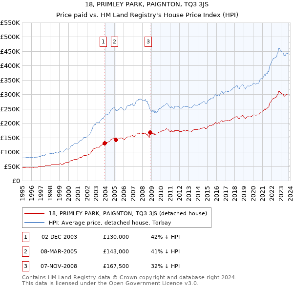 18, PRIMLEY PARK, PAIGNTON, TQ3 3JS: Price paid vs HM Land Registry's House Price Index