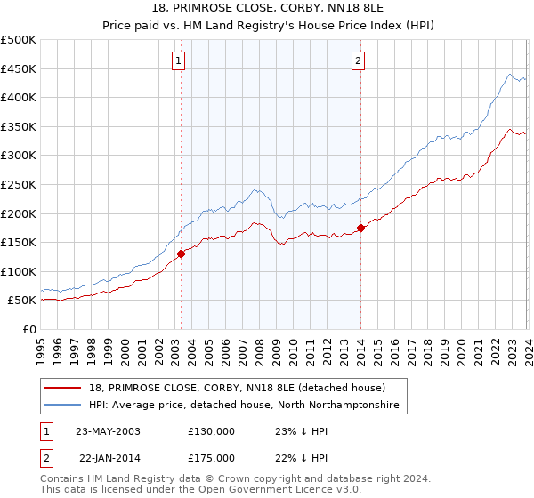 18, PRIMROSE CLOSE, CORBY, NN18 8LE: Price paid vs HM Land Registry's House Price Index