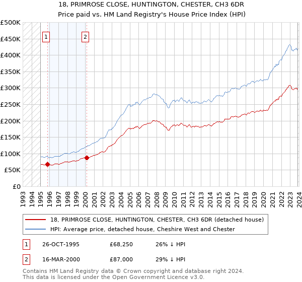18, PRIMROSE CLOSE, HUNTINGTON, CHESTER, CH3 6DR: Price paid vs HM Land Registry's House Price Index