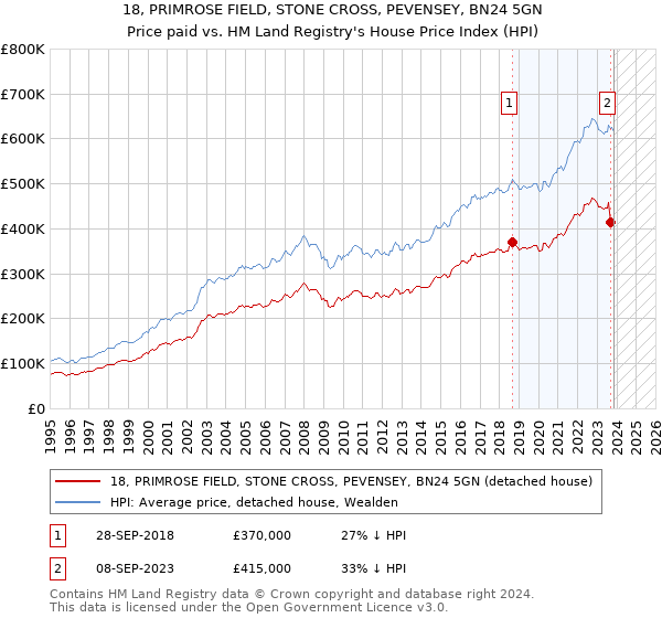 18, PRIMROSE FIELD, STONE CROSS, PEVENSEY, BN24 5GN: Price paid vs HM Land Registry's House Price Index