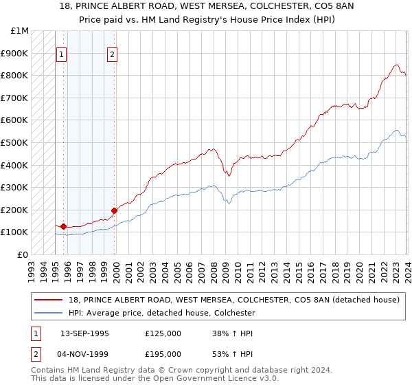 18, PRINCE ALBERT ROAD, WEST MERSEA, COLCHESTER, CO5 8AN: Price paid vs HM Land Registry's House Price Index