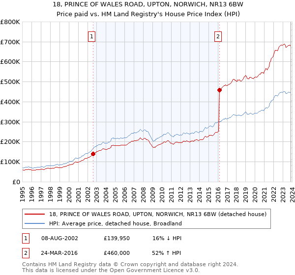 18, PRINCE OF WALES ROAD, UPTON, NORWICH, NR13 6BW: Price paid vs HM Land Registry's House Price Index