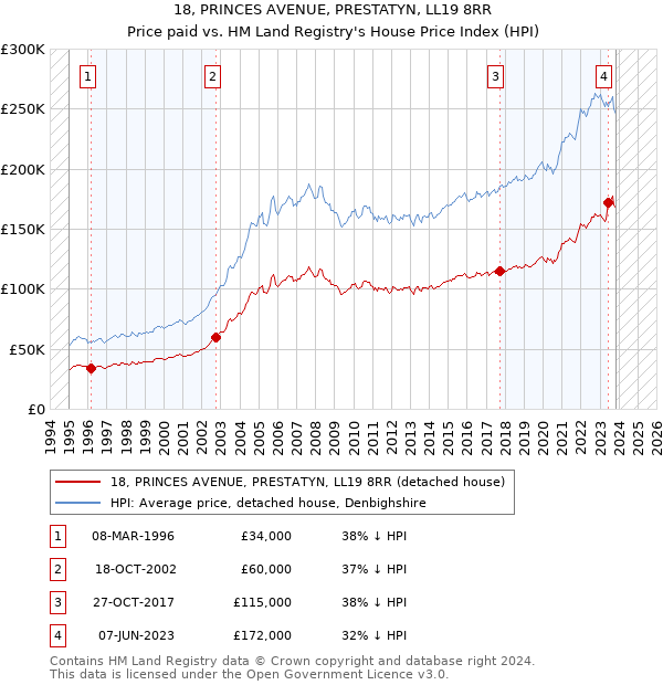 18, PRINCES AVENUE, PRESTATYN, LL19 8RR: Price paid vs HM Land Registry's House Price Index