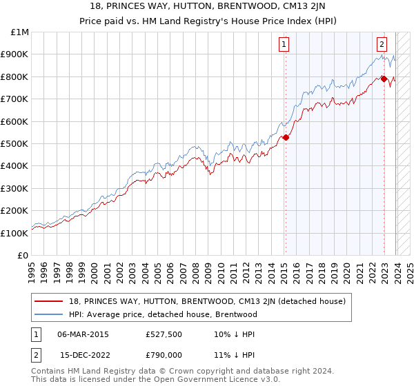 18, PRINCES WAY, HUTTON, BRENTWOOD, CM13 2JN: Price paid vs HM Land Registry's House Price Index
