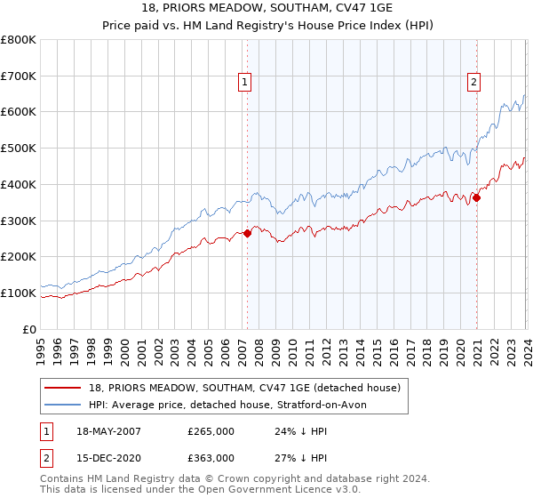 18, PRIORS MEADOW, SOUTHAM, CV47 1GE: Price paid vs HM Land Registry's House Price Index