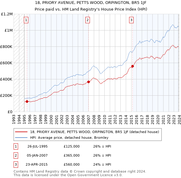 18, PRIORY AVENUE, PETTS WOOD, ORPINGTON, BR5 1JF: Price paid vs HM Land Registry's House Price Index