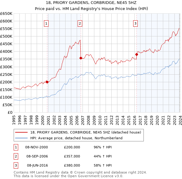 18, PRIORY GARDENS, CORBRIDGE, NE45 5HZ: Price paid vs HM Land Registry's House Price Index